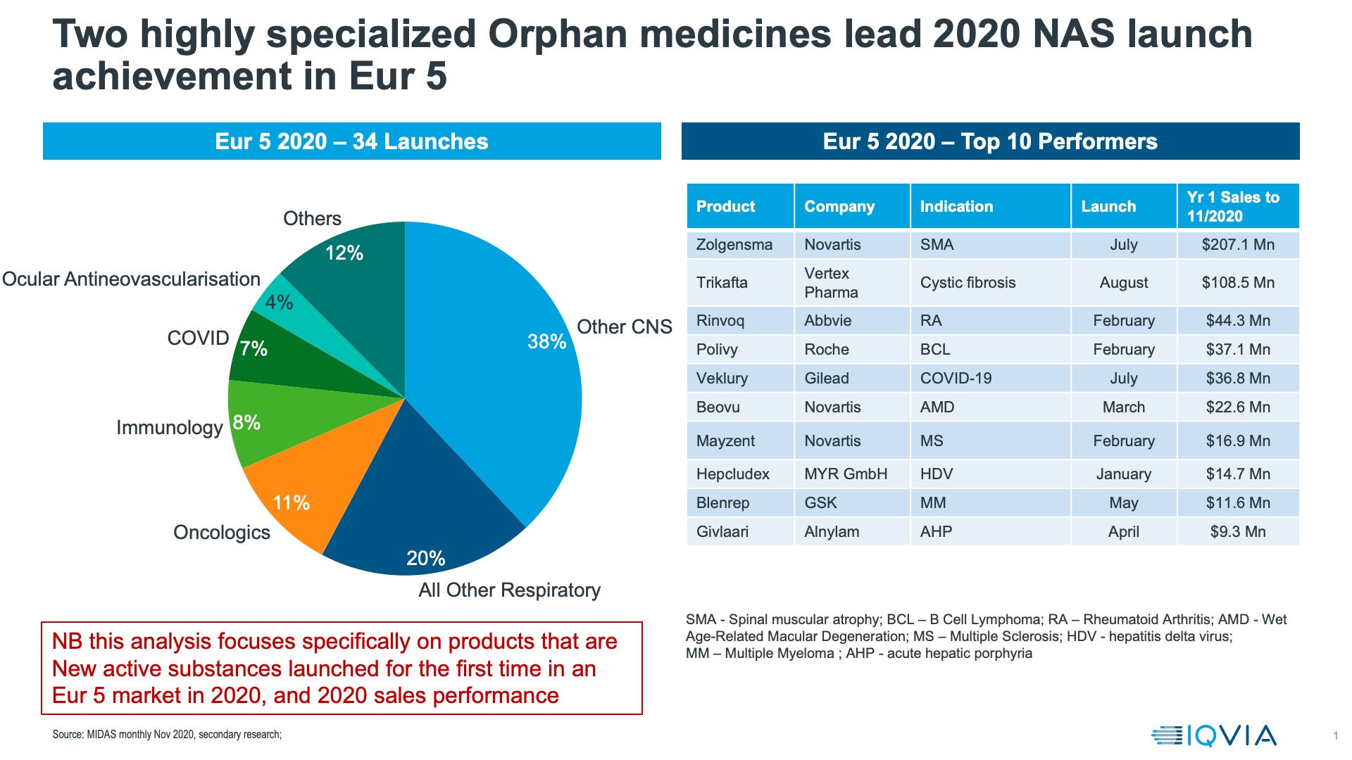 Two highly specialized Orphan medicines lead 2020 NAS launch achievement in Eur 5
