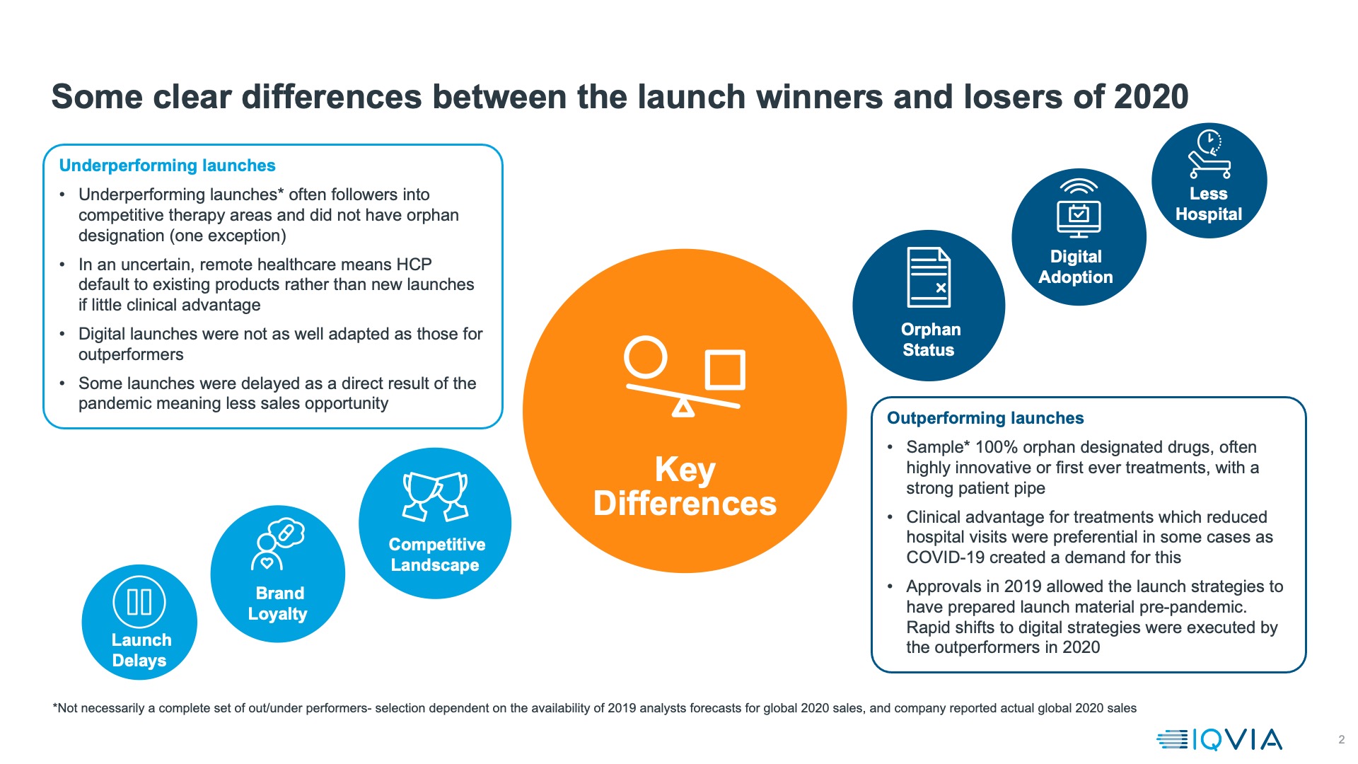 Some clear differences between the launch winners and losers of 2020