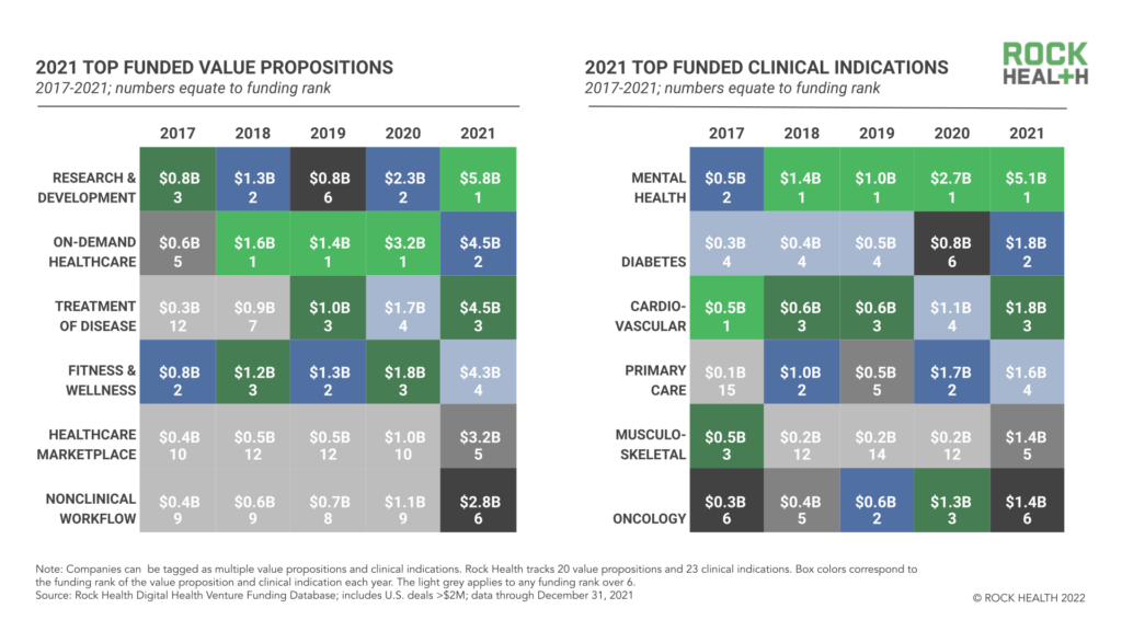 A page from Rock Health's 2021 digital health funding report