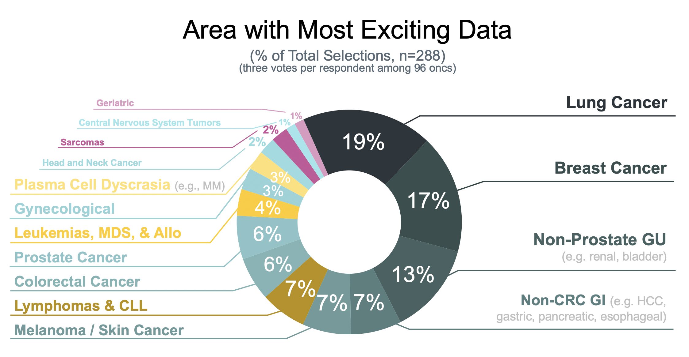 fig 1 Area with most exciting data