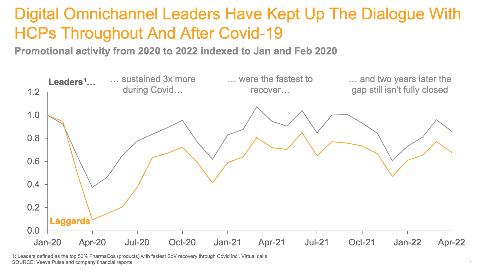 Digital Omnichannel Leaders Have Kept Up The Dialogue With HCPs Throughout And After Covid-19