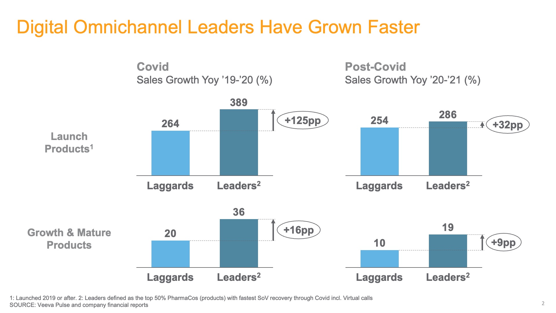 Digital Omnichannel Leaders Have Grown Faster