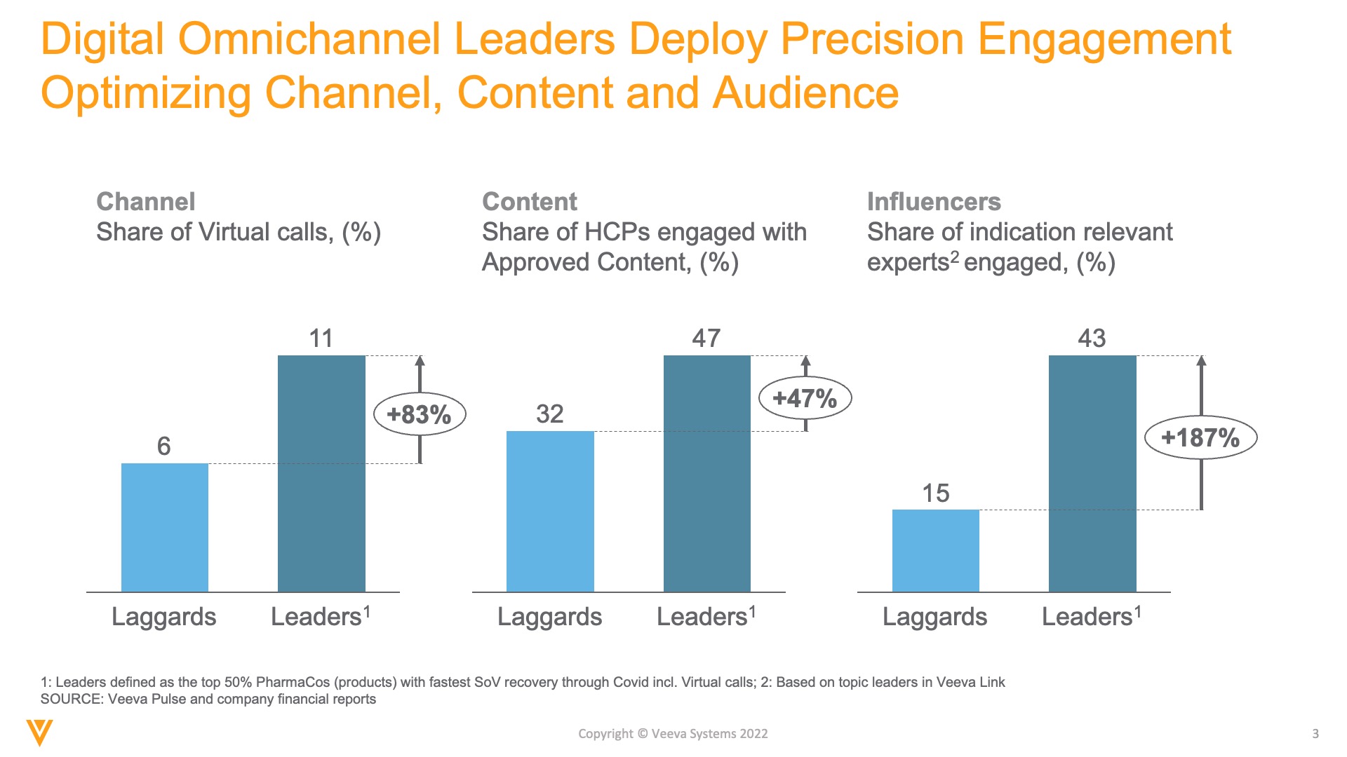 Digital Omnichannel Leaders Deploy Precision Engagement Optimizing Channel, Content and Audience