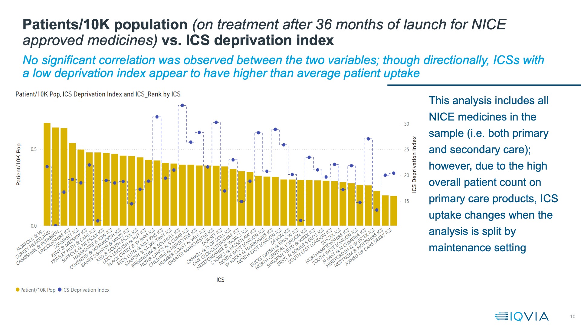 Patients/10K population vs. ICS deprivation index